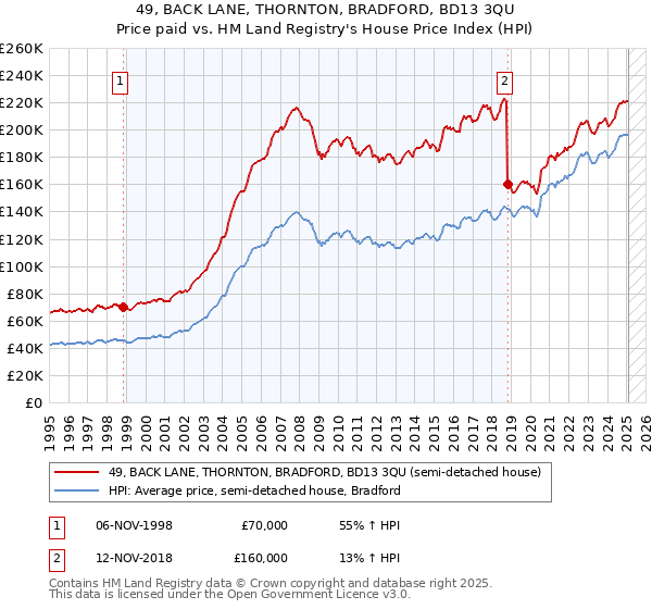 49, BACK LANE, THORNTON, BRADFORD, BD13 3QU: Price paid vs HM Land Registry's House Price Index