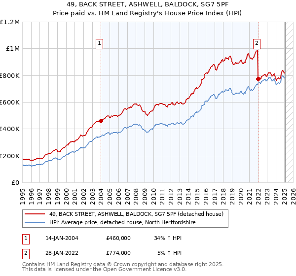 49, BACK STREET, ASHWELL, BALDOCK, SG7 5PF: Price paid vs HM Land Registry's House Price Index