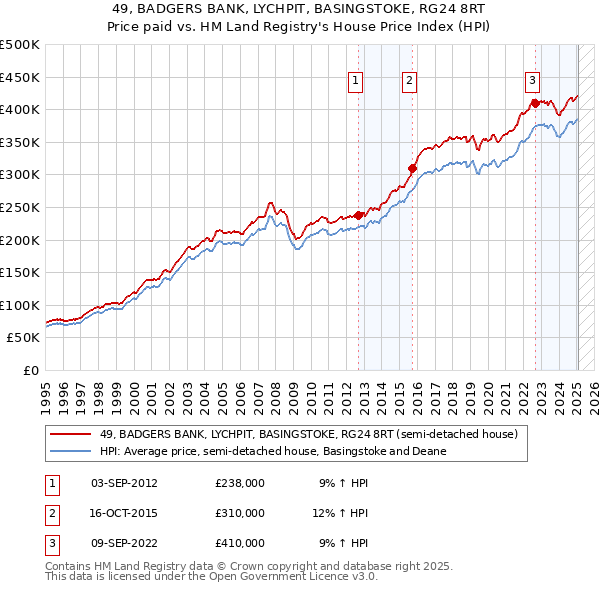 49, BADGERS BANK, LYCHPIT, BASINGSTOKE, RG24 8RT: Price paid vs HM Land Registry's House Price Index
