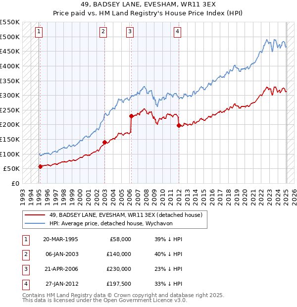 49, BADSEY LANE, EVESHAM, WR11 3EX: Price paid vs HM Land Registry's House Price Index