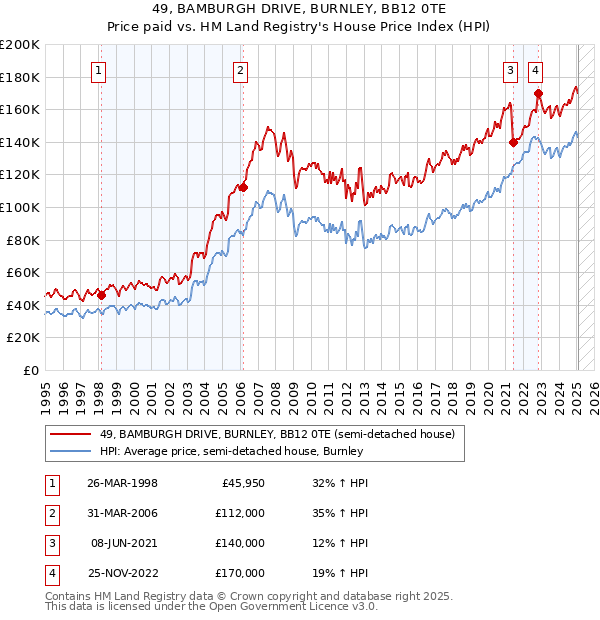 49, BAMBURGH DRIVE, BURNLEY, BB12 0TE: Price paid vs HM Land Registry's House Price Index