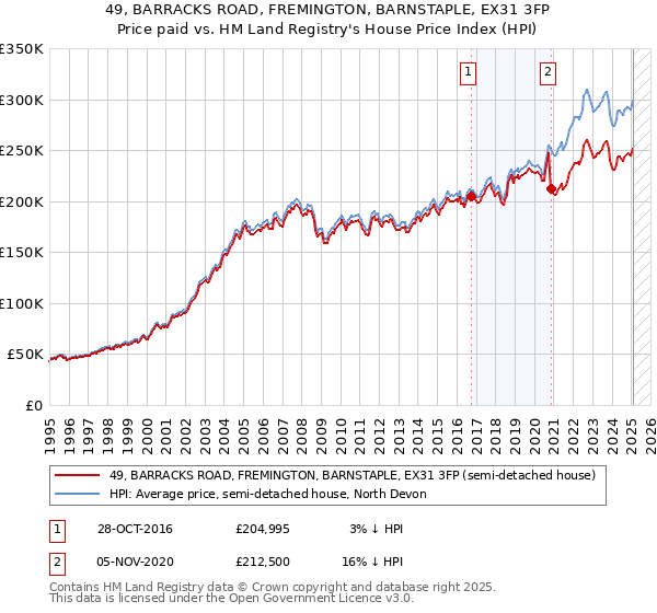 49, BARRACKS ROAD, FREMINGTON, BARNSTAPLE, EX31 3FP: Price paid vs HM Land Registry's House Price Index