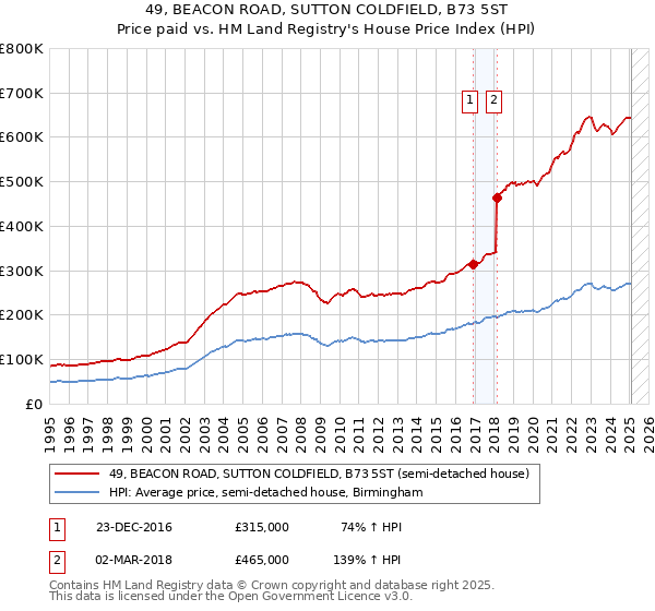 49, BEACON ROAD, SUTTON COLDFIELD, B73 5ST: Price paid vs HM Land Registry's House Price Index
