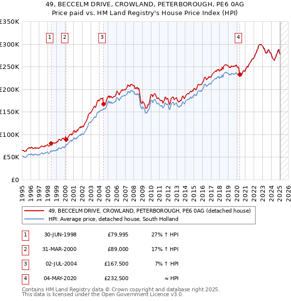 49, BECCELM DRIVE, CROWLAND, PETERBOROUGH, PE6 0AG: Price paid vs HM Land Registry's House Price Index