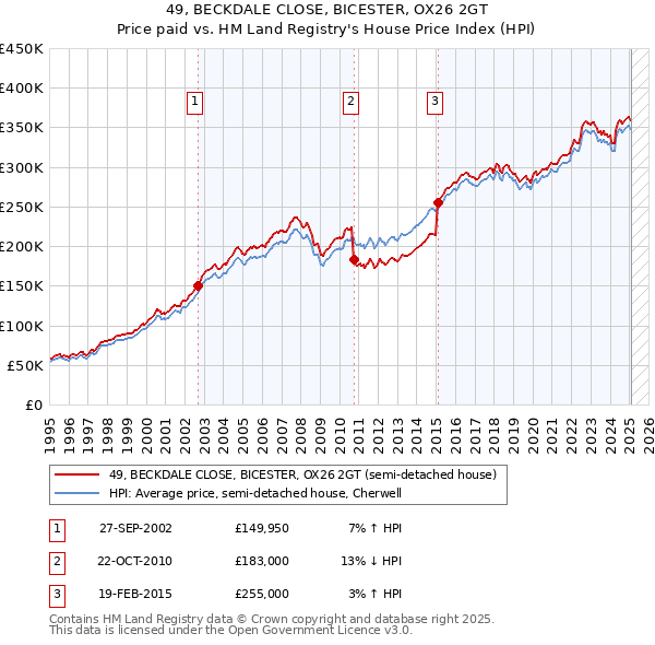 49, BECKDALE CLOSE, BICESTER, OX26 2GT: Price paid vs HM Land Registry's House Price Index