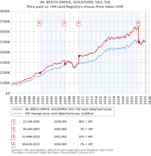 49, BEECH GROVE, GUILDFORD, GU2 7UZ: Price paid vs HM Land Registry's House Price Index