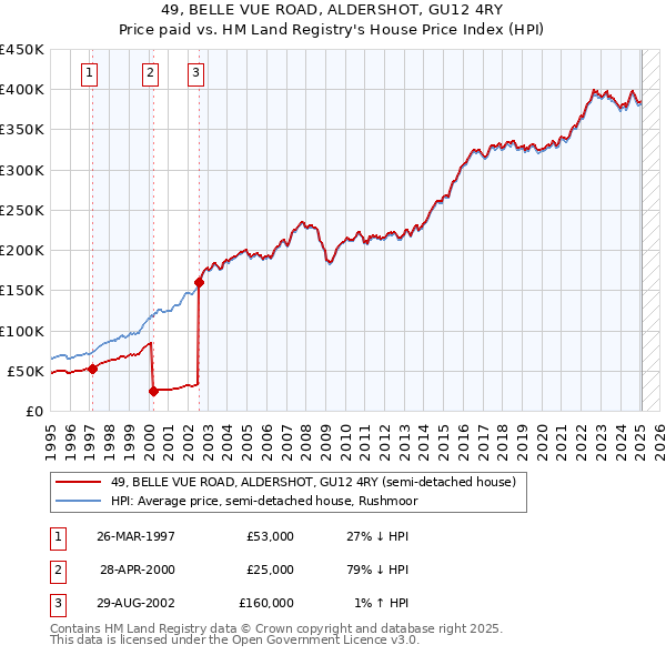 49, BELLE VUE ROAD, ALDERSHOT, GU12 4RY: Price paid vs HM Land Registry's House Price Index