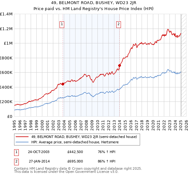 49, BELMONT ROAD, BUSHEY, WD23 2JR: Price paid vs HM Land Registry's House Price Index