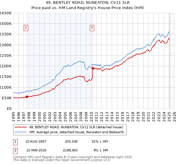 49, BENTLEY ROAD, NUNEATON, CV11 5LR: Price paid vs HM Land Registry's House Price Index
