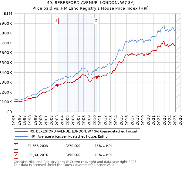 49, BERESFORD AVENUE, LONDON, W7 3AJ: Price paid vs HM Land Registry's House Price Index