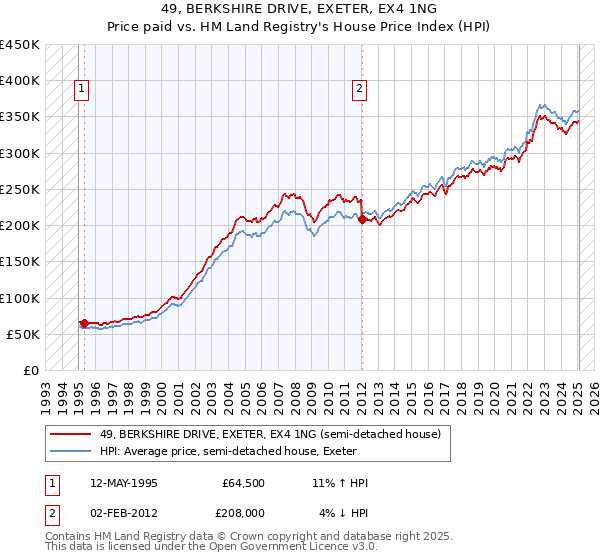 49, BERKSHIRE DRIVE, EXETER, EX4 1NG: Price paid vs HM Land Registry's House Price Index