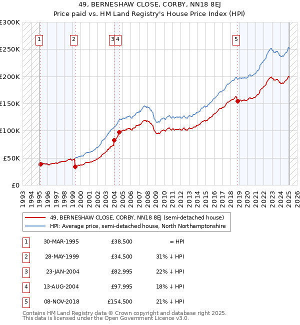 49, BERNESHAW CLOSE, CORBY, NN18 8EJ: Price paid vs HM Land Registry's House Price Index