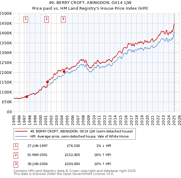 49, BERRY CROFT, ABINGDON, OX14 1JW: Price paid vs HM Land Registry's House Price Index