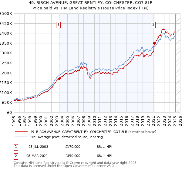 49, BIRCH AVENUE, GREAT BENTLEY, COLCHESTER, CO7 8LR: Price paid vs HM Land Registry's House Price Index