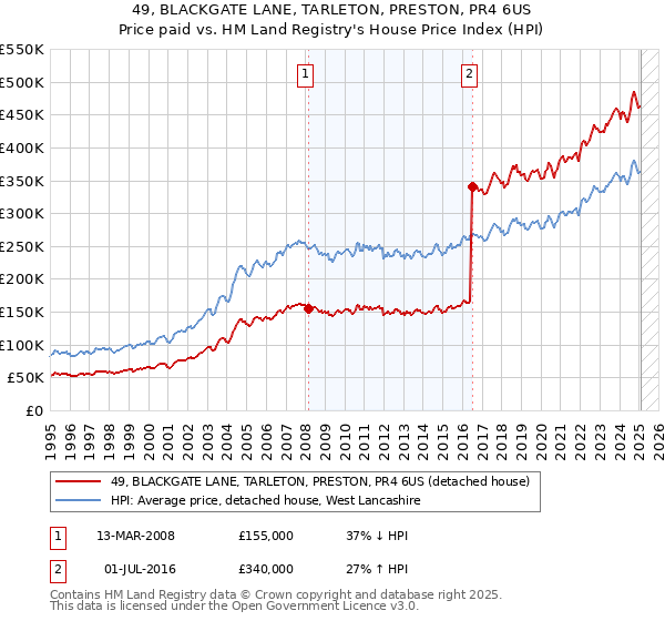 49, BLACKGATE LANE, TARLETON, PRESTON, PR4 6US: Price paid vs HM Land Registry's House Price Index