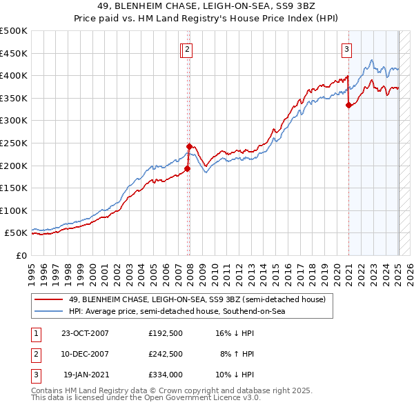 49, BLENHEIM CHASE, LEIGH-ON-SEA, SS9 3BZ: Price paid vs HM Land Registry's House Price Index