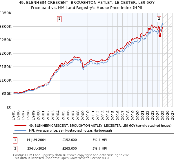 49, BLENHEIM CRESCENT, BROUGHTON ASTLEY, LEICESTER, LE9 6QY: Price paid vs HM Land Registry's House Price Index