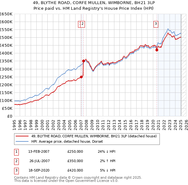 49, BLYTHE ROAD, CORFE MULLEN, WIMBORNE, BH21 3LP: Price paid vs HM Land Registry's House Price Index