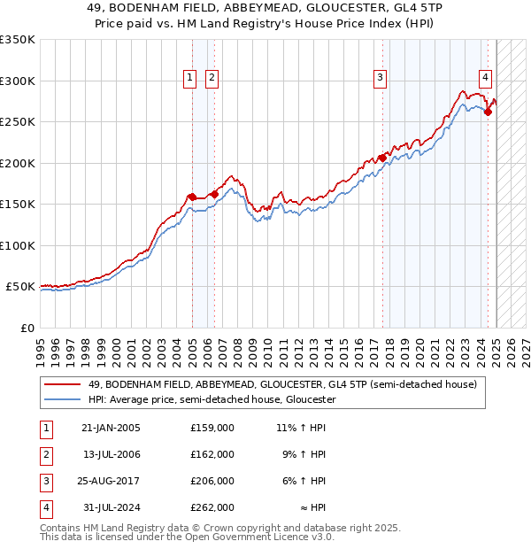 49, BODENHAM FIELD, ABBEYMEAD, GLOUCESTER, GL4 5TP: Price paid vs HM Land Registry's House Price Index