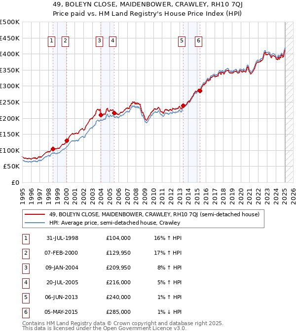 49, BOLEYN CLOSE, MAIDENBOWER, CRAWLEY, RH10 7QJ: Price paid vs HM Land Registry's House Price Index