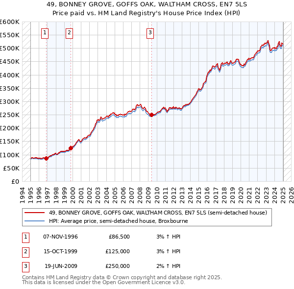49, BONNEY GROVE, GOFFS OAK, WALTHAM CROSS, EN7 5LS: Price paid vs HM Land Registry's House Price Index