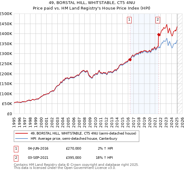 49, BORSTAL HILL, WHITSTABLE, CT5 4NU: Price paid vs HM Land Registry's House Price Index