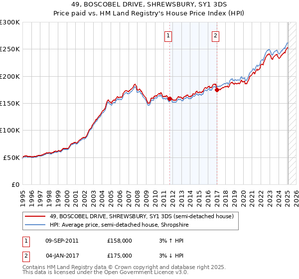 49, BOSCOBEL DRIVE, SHREWSBURY, SY1 3DS: Price paid vs HM Land Registry's House Price Index