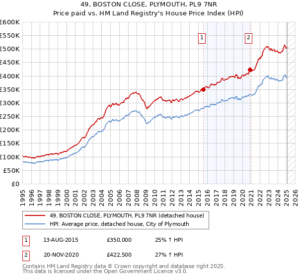 49, BOSTON CLOSE, PLYMOUTH, PL9 7NR: Price paid vs HM Land Registry's House Price Index