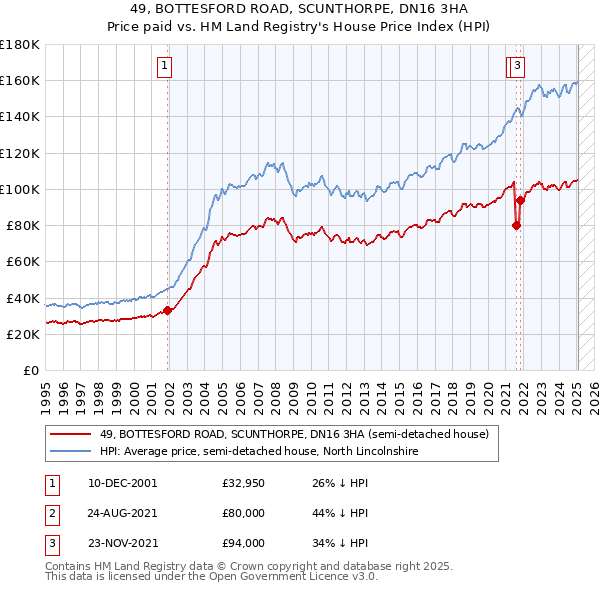 49, BOTTESFORD ROAD, SCUNTHORPE, DN16 3HA: Price paid vs HM Land Registry's House Price Index
