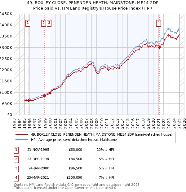 49, BOXLEY CLOSE, PENENDEN HEATH, MAIDSTONE, ME14 2DP: Price paid vs HM Land Registry's House Price Index