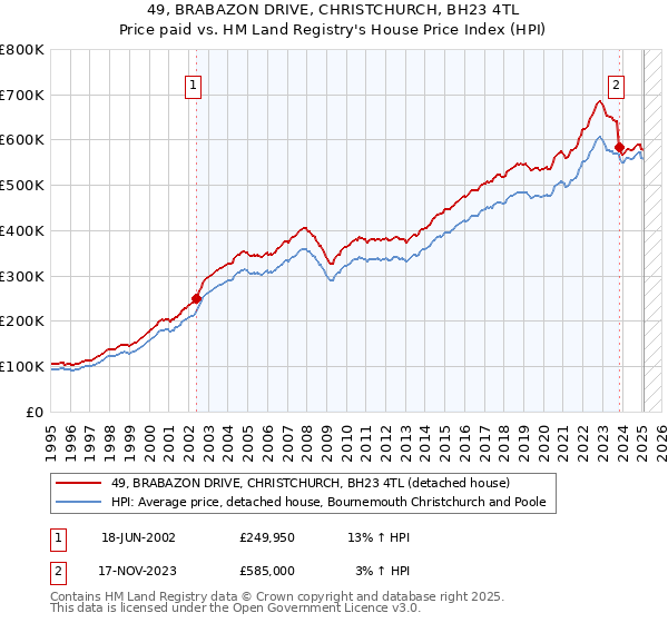 49, BRABAZON DRIVE, CHRISTCHURCH, BH23 4TL: Price paid vs HM Land Registry's House Price Index