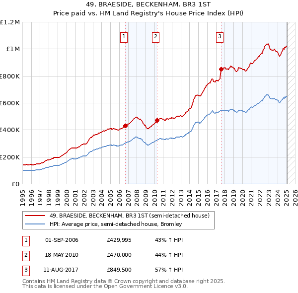 49, BRAESIDE, BECKENHAM, BR3 1ST: Price paid vs HM Land Registry's House Price Index