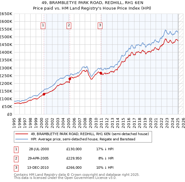 49, BRAMBLETYE PARK ROAD, REDHILL, RH1 6EN: Price paid vs HM Land Registry's House Price Index