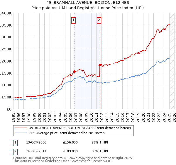 49, BRAMHALL AVENUE, BOLTON, BL2 4ES: Price paid vs HM Land Registry's House Price Index