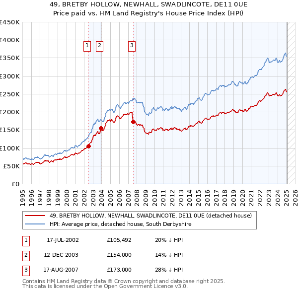 49, BRETBY HOLLOW, NEWHALL, SWADLINCOTE, DE11 0UE: Price paid vs HM Land Registry's House Price Index