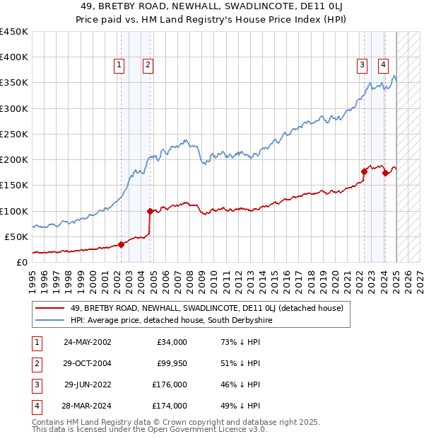 49, BRETBY ROAD, NEWHALL, SWADLINCOTE, DE11 0LJ: Price paid vs HM Land Registry's House Price Index