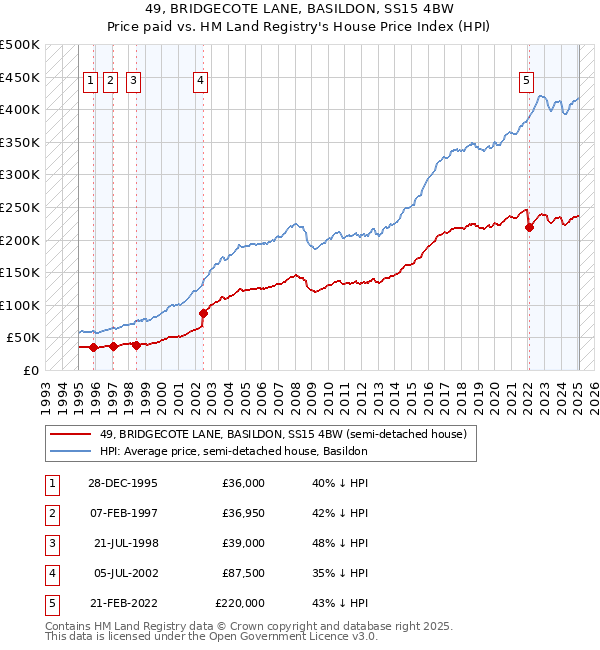 49, BRIDGECOTE LANE, BASILDON, SS15 4BW: Price paid vs HM Land Registry's House Price Index