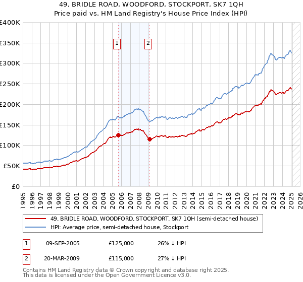 49, BRIDLE ROAD, WOODFORD, STOCKPORT, SK7 1QH: Price paid vs HM Land Registry's House Price Index