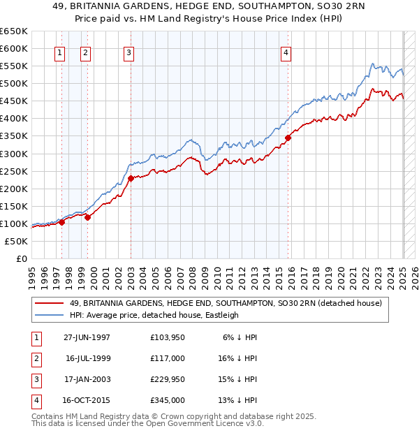 49, BRITANNIA GARDENS, HEDGE END, SOUTHAMPTON, SO30 2RN: Price paid vs HM Land Registry's House Price Index