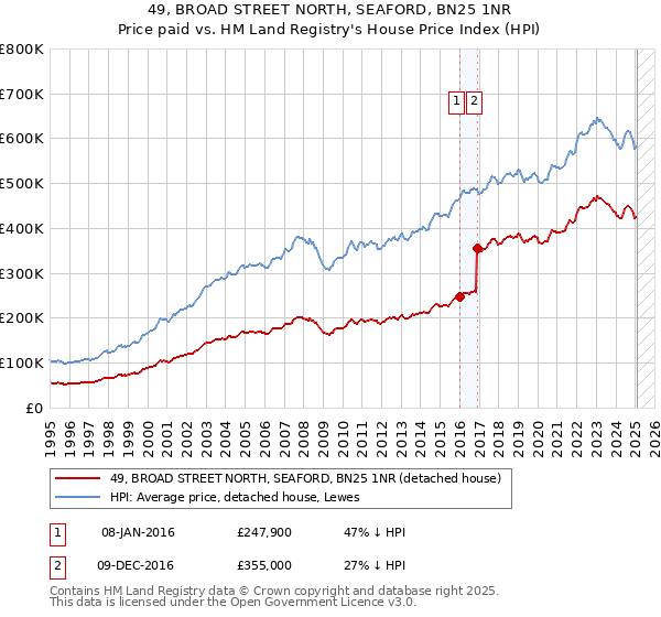 49, BROAD STREET NORTH, SEAFORD, BN25 1NR: Price paid vs HM Land Registry's House Price Index