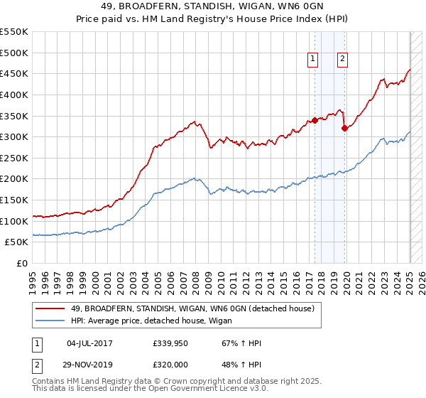 49, BROADFERN, STANDISH, WIGAN, WN6 0GN: Price paid vs HM Land Registry's House Price Index