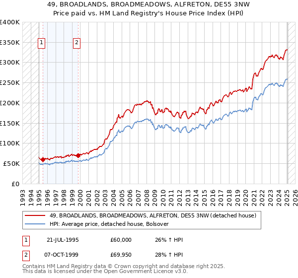 49, BROADLANDS, BROADMEADOWS, ALFRETON, DE55 3NW: Price paid vs HM Land Registry's House Price Index