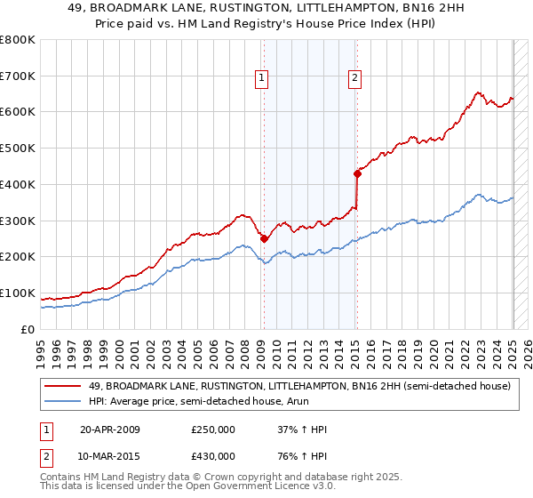 49, BROADMARK LANE, RUSTINGTON, LITTLEHAMPTON, BN16 2HH: Price paid vs HM Land Registry's House Price Index