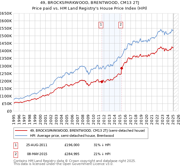 49, BROCKSPARKWOOD, BRENTWOOD, CM13 2TJ: Price paid vs HM Land Registry's House Price Index