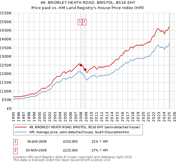49, BROMLEY HEATH ROAD, BRISTOL, BS16 6HY: Price paid vs HM Land Registry's House Price Index