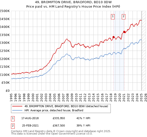 49, BROMPTON DRIVE, BRADFORD, BD10 0DW: Price paid vs HM Land Registry's House Price Index