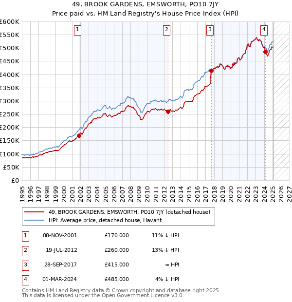 49, BROOK GARDENS, EMSWORTH, PO10 7JY: Price paid vs HM Land Registry's House Price Index