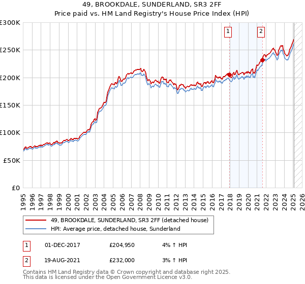 49, BROOKDALE, SUNDERLAND, SR3 2FF: Price paid vs HM Land Registry's House Price Index
