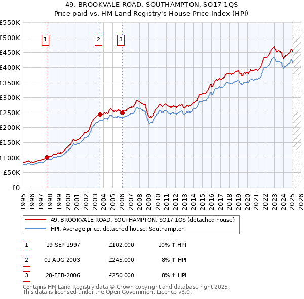 49, BROOKVALE ROAD, SOUTHAMPTON, SO17 1QS: Price paid vs HM Land Registry's House Price Index