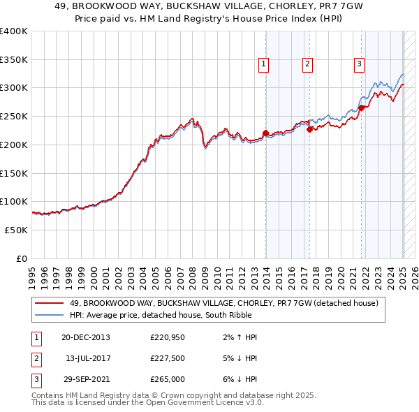 49, BROOKWOOD WAY, BUCKSHAW VILLAGE, CHORLEY, PR7 7GW: Price paid vs HM Land Registry's House Price Index